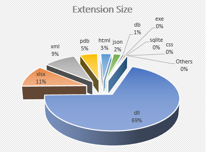 Piechart