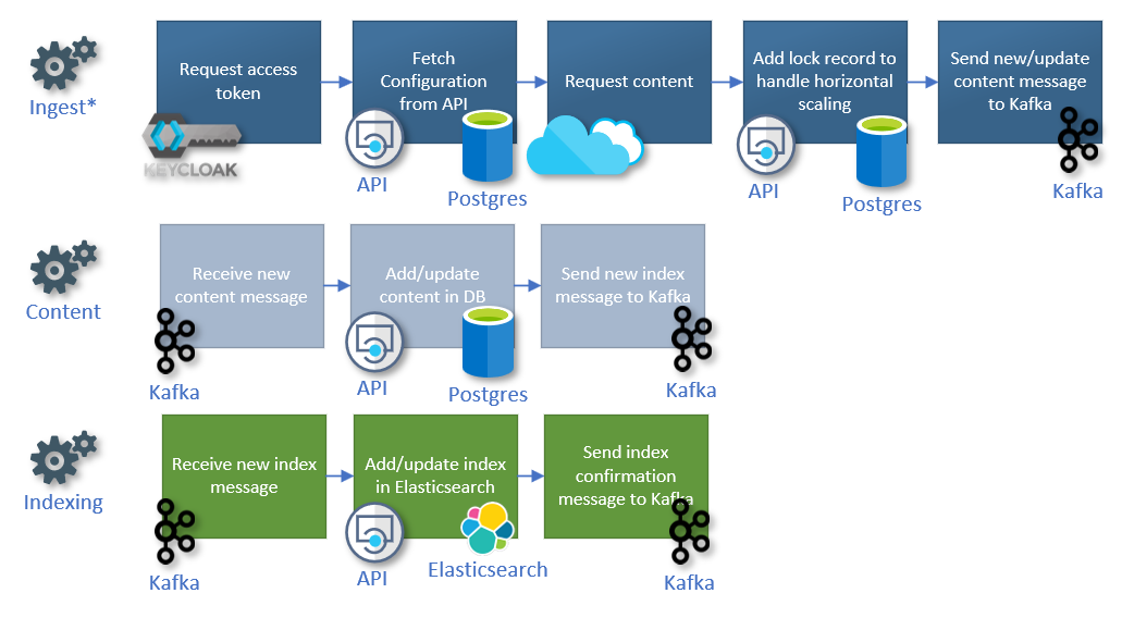 Ingest Service Workflow