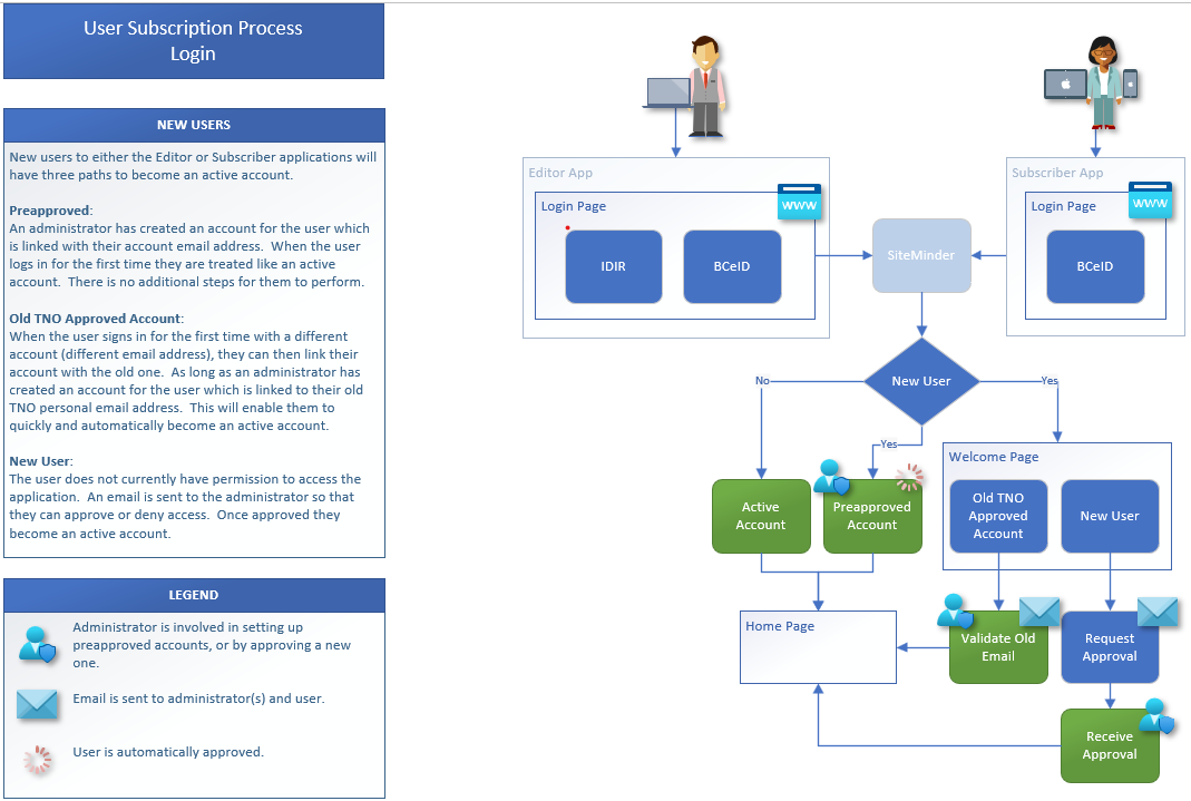 Flowchart