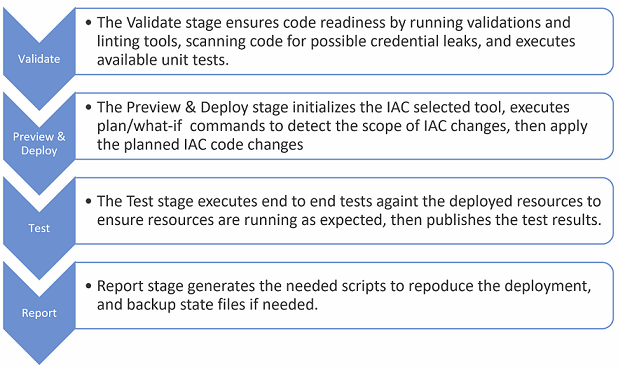 Workflow steps